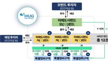 미래도시펀드 1호 운용사 탄생…6000억 규모 정비사업비 조달