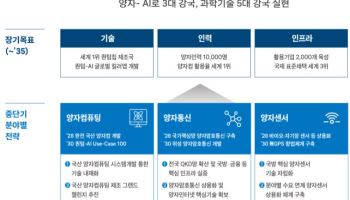 양자클러스터 지정하고, 양자기술 협의체 출범···양자 산업화 속도