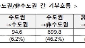 작년 고향사랑기부금 1500억원…92%가 지방으로