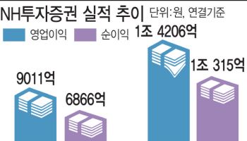 NH투자증권, 연간 순이익 1조원 ‘첫 돌파’…포트폴리오 재편 결실