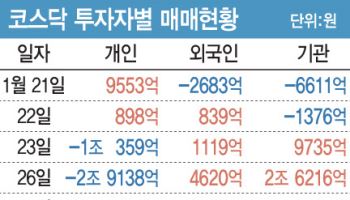 ETF에 베팅한 개미…코스닥 질주 이끈다