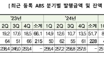 지난해 ABS 발행 46조7000억원 전년比 9.7%↓…특례보금자리론 감소 여파