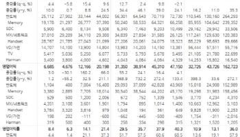 삼성전자, HBM 자신감 회복·메모리 훈풍에 목표가 상향-NH