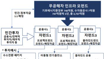 전기·수소 충전 기반시설 확충에 민관 합동 1494억원 투자