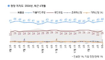 민주 44% 국힘 25%…野, 장동혁 당무 복귀에 소폭 상승