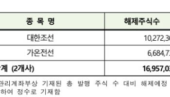 대한조선·가온전선 등 52개사 주식 내달 의무 보유 해제