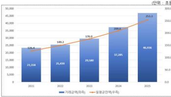 지난해 4분기 기관 간 레포 일평균 잔액 265.7조…1년 새 17% 증가