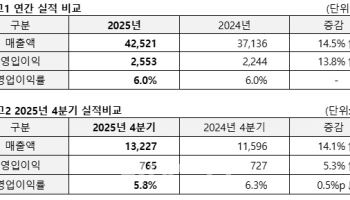 현대오토에버 매출 4조 클럽 안착…전년比 14.5%↑