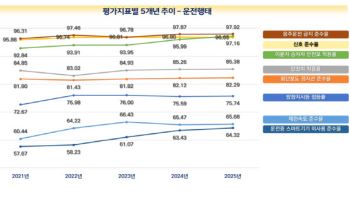 작년 교통문화지수 81.34점…이륜차 안전모 착용률 올랐다