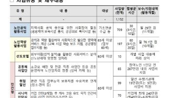노인일자리, 올해 115만개로 확대…돌봄·안전 분야에 집중 배치