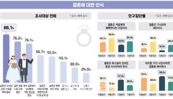 결혼·출산 긍정 인식 상승…부모 제1조건 '안정적 관계'