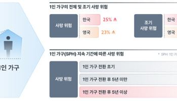 "혼자 사세요?" 1인 가구가 더 일찍 죽는 이유