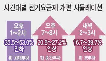 낮 시간대 산업용 전기료 최대 53% 내린다