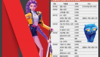 콘텐츠 IP·빅데이터 독식한 넷플릭스…흥행작 만든 제작사도 '乙' 전락