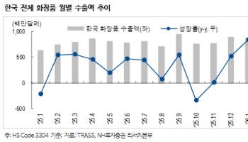1월 화장품 수출 33% 급증…“성수기 앞두고 업종 비중 확대 유효”