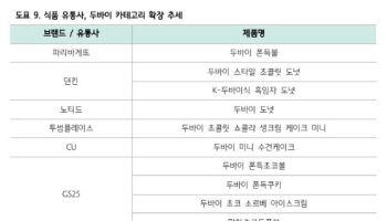 흥국에프엔비, 두쫀쿠 핵심 원재료 공급 주목-하나