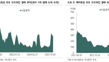 서울옥션, 미술품 경매 시장 반등 국면 진입-하나