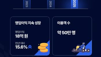 9.81파크 제주, 지난해 매출 172억…최대 매출 달성