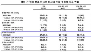 에크모 환자 병원 간 이송, 전문이송팀으로 안전성 확인