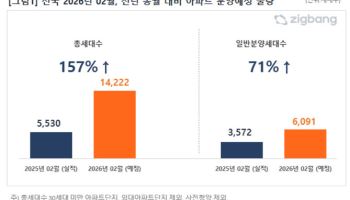 올해 2월 전국 분양 1.4만가구…일반분양 비중 42.8% 그쳐
