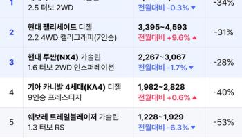 설 앞두고 ‘패밀리카’ 팰리세이드 중고 가격↑
