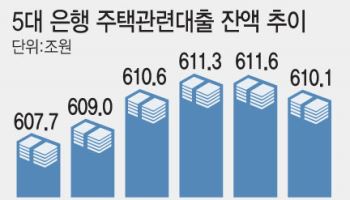주택대출 한달새 1.5조 뚝…33개월래 최대폭 감소