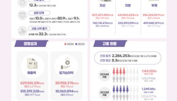 수출 호조에 여성기업 평균 매출 전년比 15% 증가