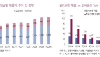 올리브영, 상반기 매출 20% 성장 기대…CJ 목표가 30%↑-키움