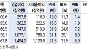 효성중공업, 실적 서프라이즈 지속…"목표가 290만원"-신한