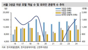 “인바운드 3000만명 시대, 잘 곳이 없다…호텔 호황 장기화 전망”