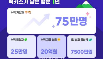 럭키즈, 가입자 75만명 돌파·누적 상금 20억