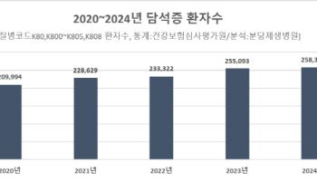 다이어트 했을 뿐인데 담낭에 돌이…