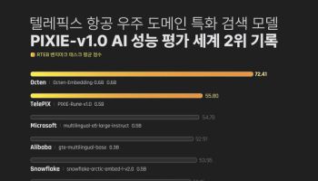 텔레픽스, 항공우주 도메인 검색 모델로 AI 성능 평가서 세계 2위