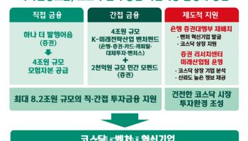 하나금융, 코스닥·벤처 성장에 8.2조 투입한다