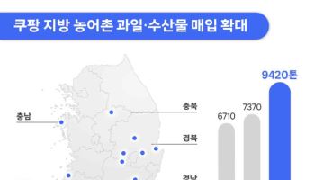 쿠팡, 지방농어촌 과일·수산물 매입 9000톤 돌파