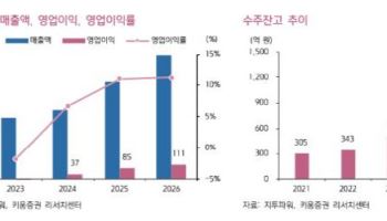 지투파워, 태양광 보급 확대 정책 수혜 가속-키움