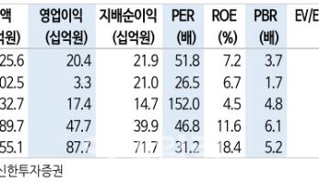 고영, AI·로봇·코스닥 테마 모두 갖춰…목표가 33% 상향-신한