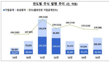 지난해 유상증자 ‘빅딜’에 주식 공모 55%↑…회사채는 0.7% 감소