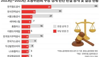 최근 3년 부당징계 판정 4건 중 1건…공기업 비중 높아