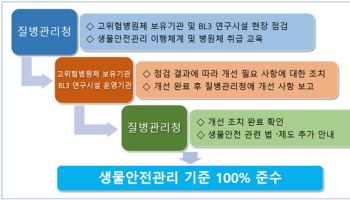 질병청 "생물안전 연구시설 안전관리 이상 무"