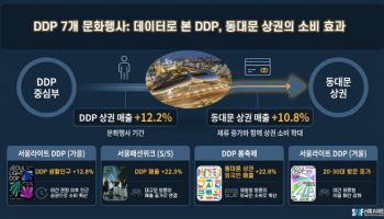 DDP서 행사 열수록 인근 활성화…동대문 상권 매출 11%↑
