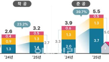 지난해 서울 아파트 입주물량 전년 보다 51.5% 급증