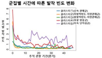 서울대병원, AI로 뇌전증 환자 발작 경과 5가지 유형 도출