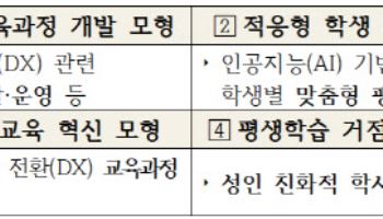전문대학 인공지능·디지털 전환에 240억 지원
