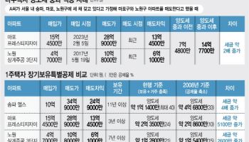 3주택자, 5월 9일 이후 2채 팔면…양도세 7억→14억대 ‘껑충’