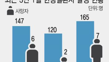 1월 한파에 한랭질환자·사망자 ‘3년새 최다’