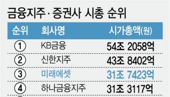 금융지주도 넘겼다…미래에셋증권, ‘스페이스X’ 타고 시총 31조 돌파