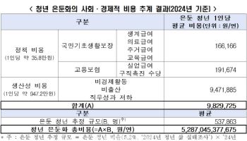 국내 은둔 청년, 사회·경제적 비용 연간 5.3조원 달한다