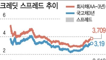 연초 효과 주춤에도 30곳 출격…회사채 시장 2월 시험대