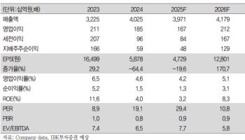 롯데칠성, 4Q 실적 부진에도 올해 수익성 회복 기대-IBK